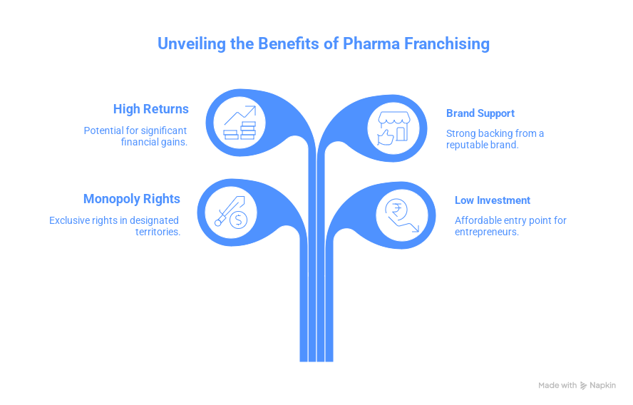 Leading Pharmaceutical Company in North India 4 Franchise and Business Opportunities with Nordic Formulations visual selection